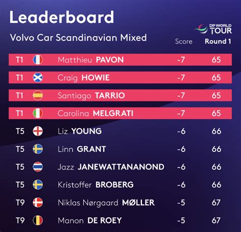 volvo car scandinavian mixed leaderboard.